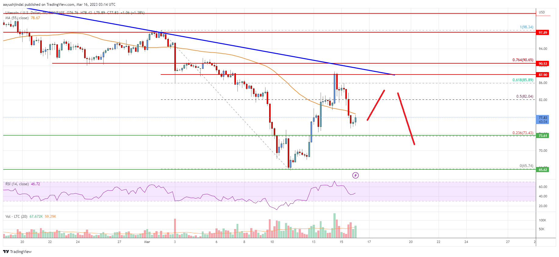 Litecoin (LTC) Price Analysis: Risk of Drop Below $72