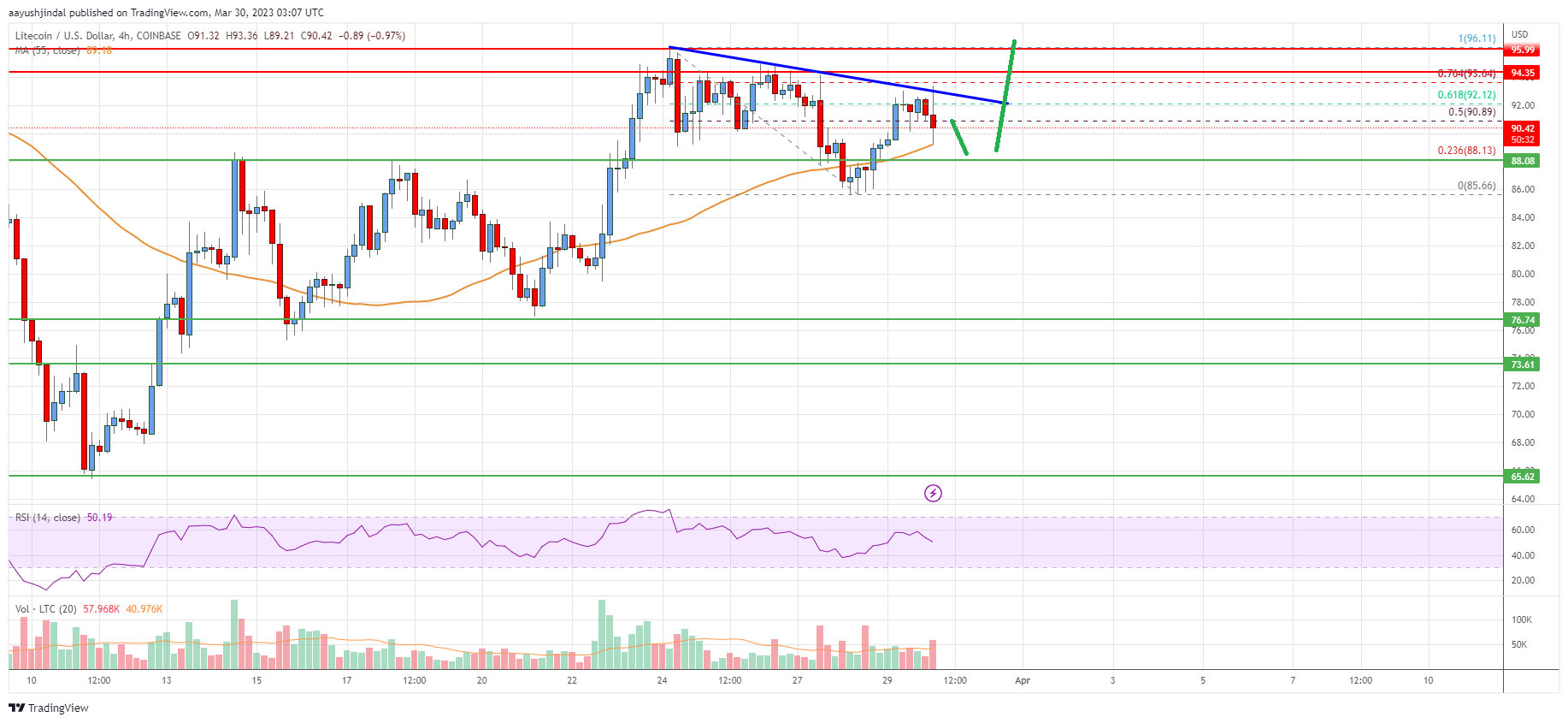 Litecoin (LTC) Price Analysis: Key Barrier Still Near $100