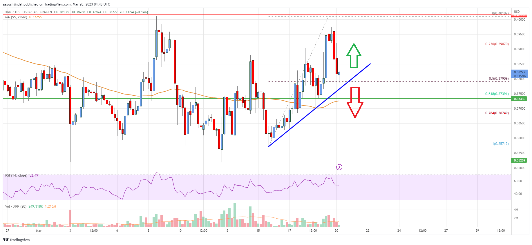 Ripple Price Analysis: Bears Keep Protecting $0.40