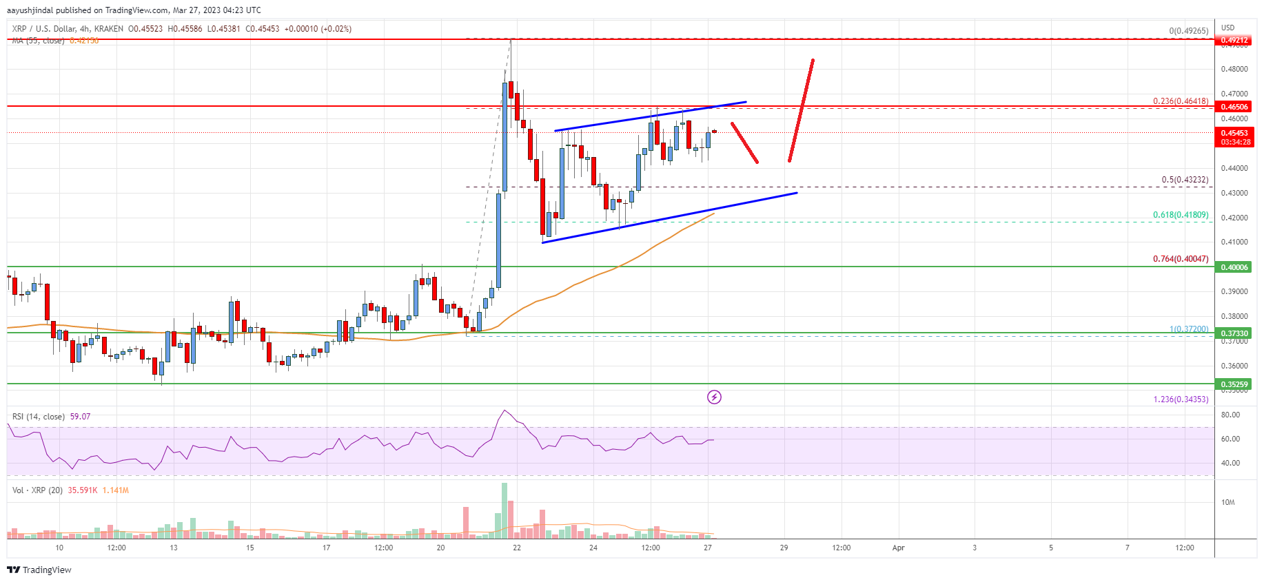 Ripple Price Analysis: More Gains Possible Above $0.48