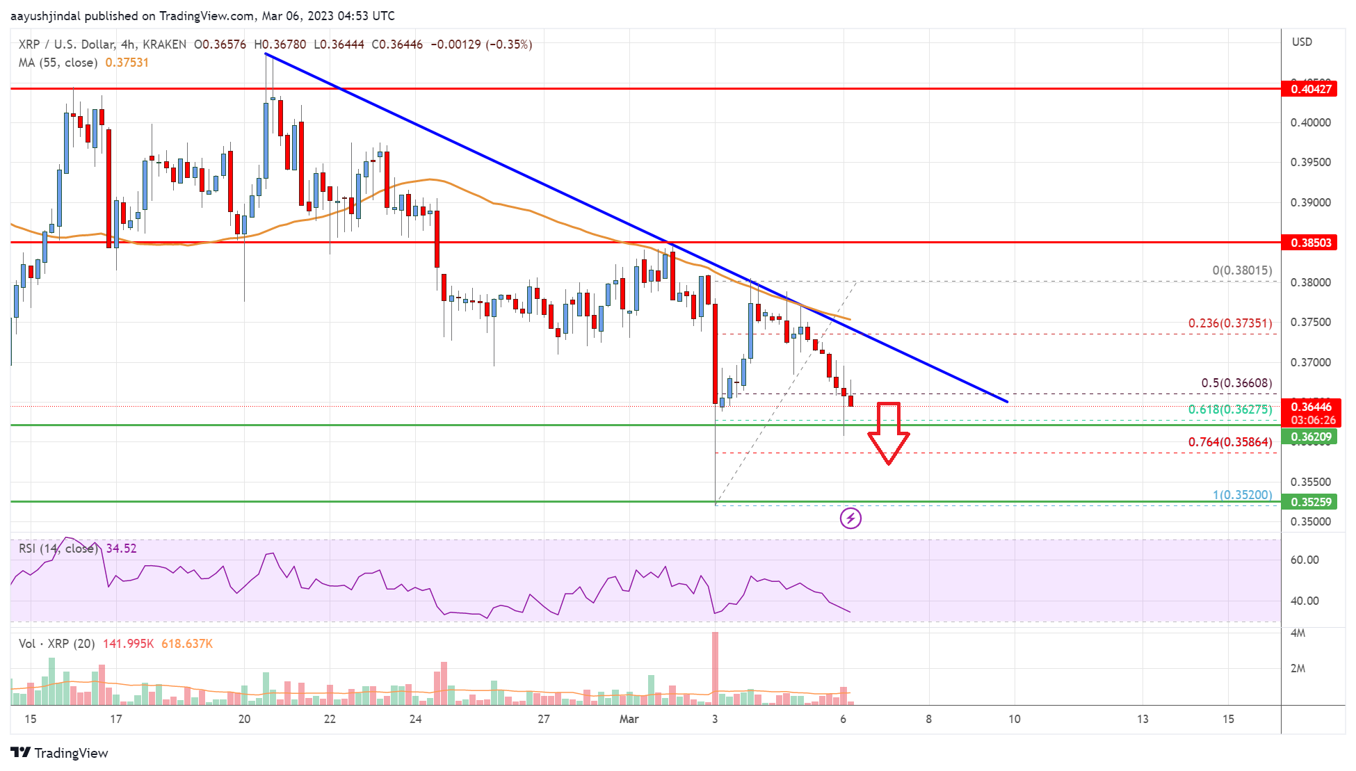 Ripple Price Analysis: Risk of Downside Break Below $0.35