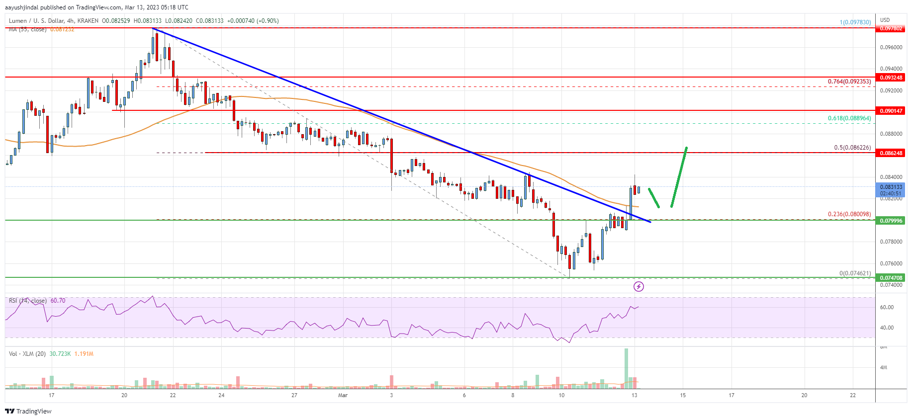 Stellar Lumen (XLM) Price Eyes Bullish Break Above $0.085