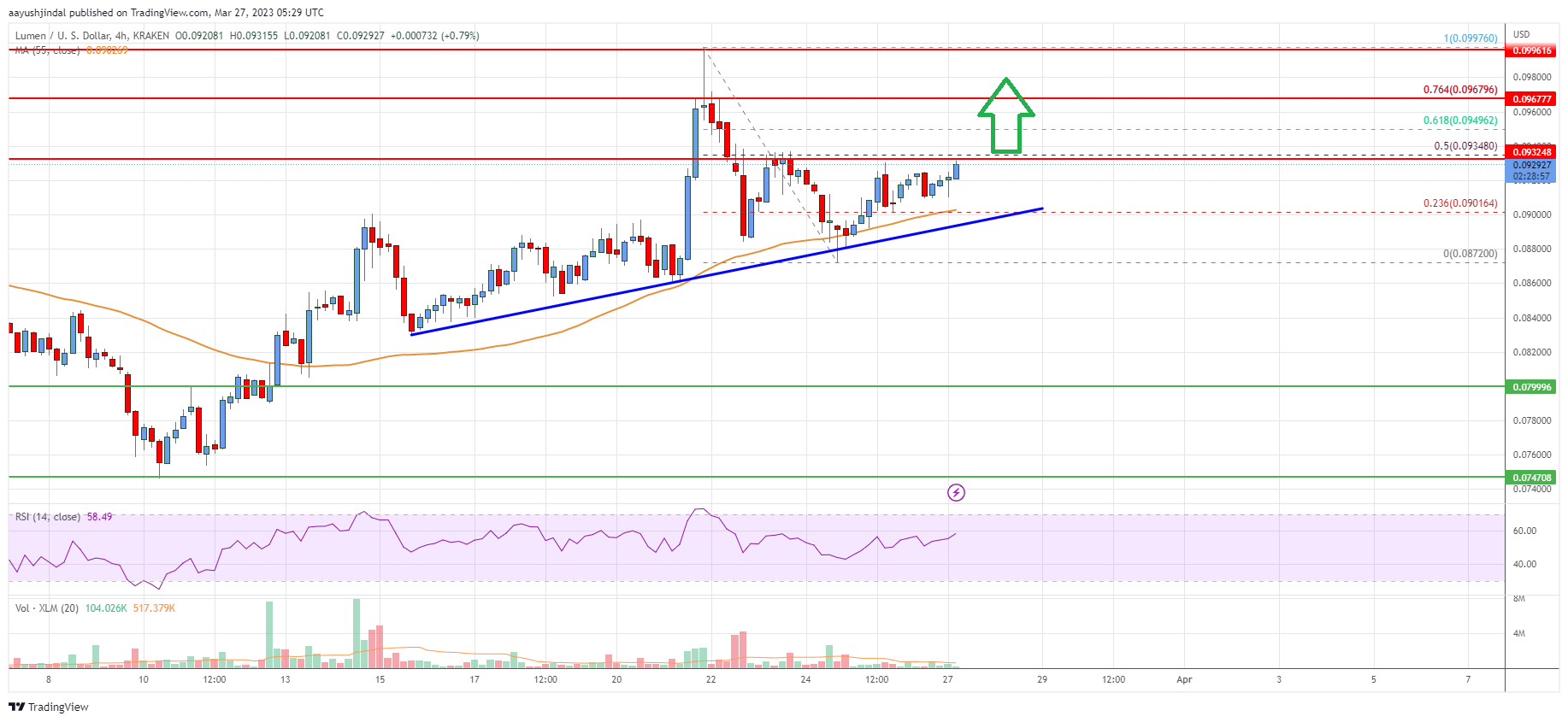 Stellar Lumen (XLM) Price Rise Further If It Surpasses $0.10