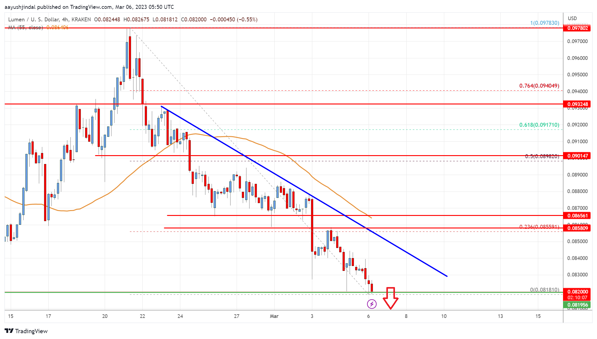 Stellar Lumen (XLM) Price Accelerated Losses As Bears Take Control