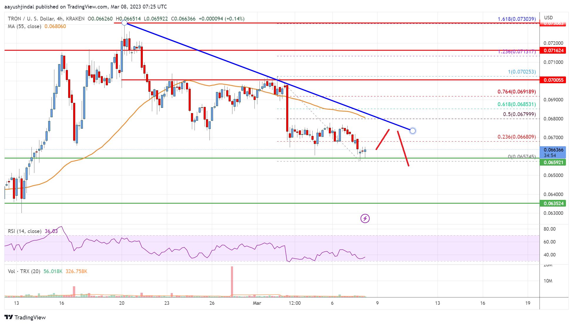 Tron (TRX) Price Analysis: Risk of Downside Break Below $0.066