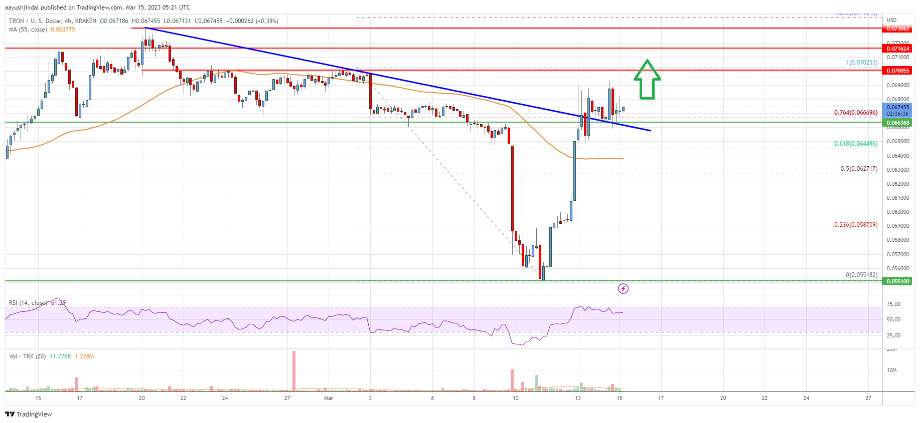 Tron (TRX) Price Analysis: Trend Turns Bullish Above $0.065