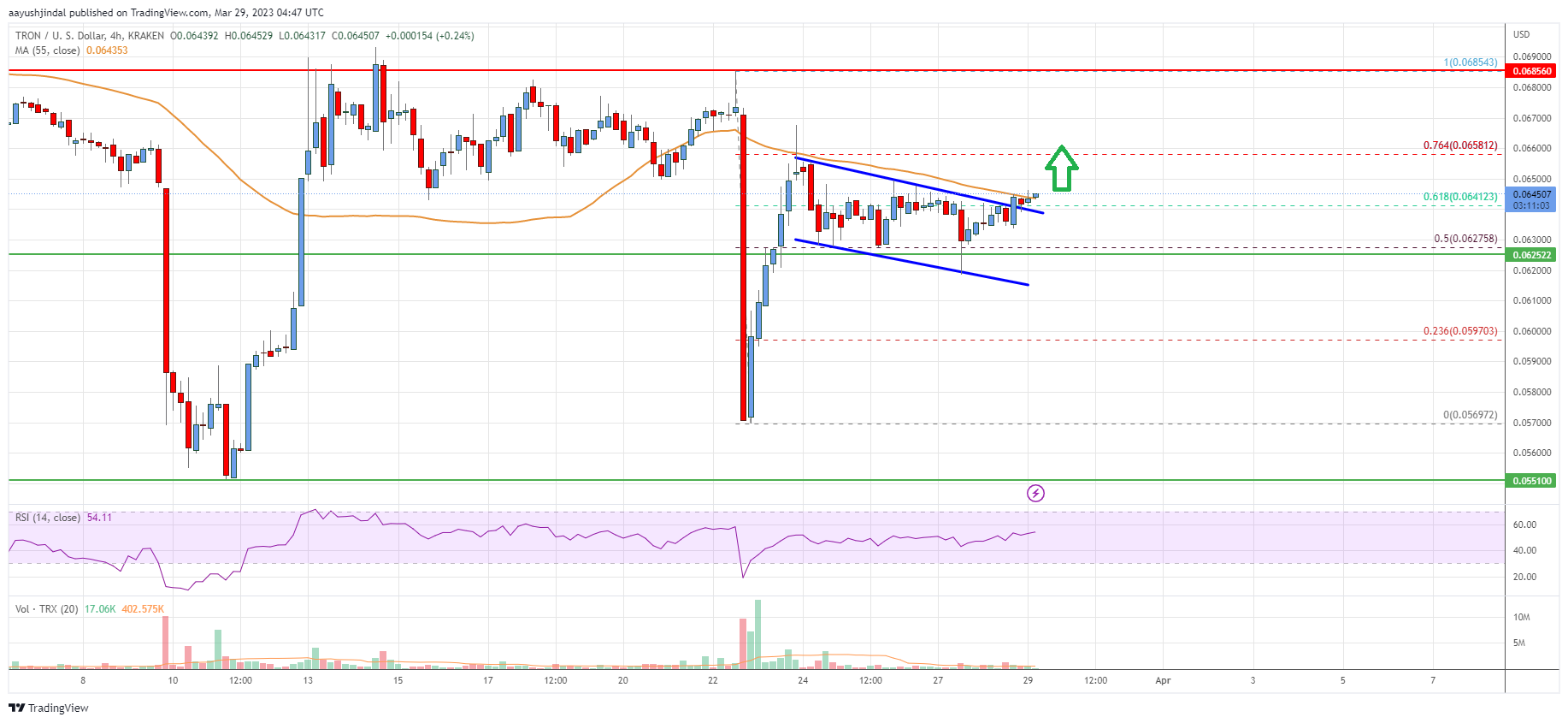 Tron (TRX) Price Analysis: Key Upside Break Above $0.065 Looms