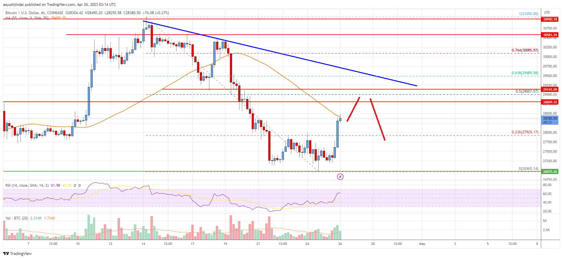 Bitcoin Price Analysis: BTC Faces Uphill Task Near $29,250