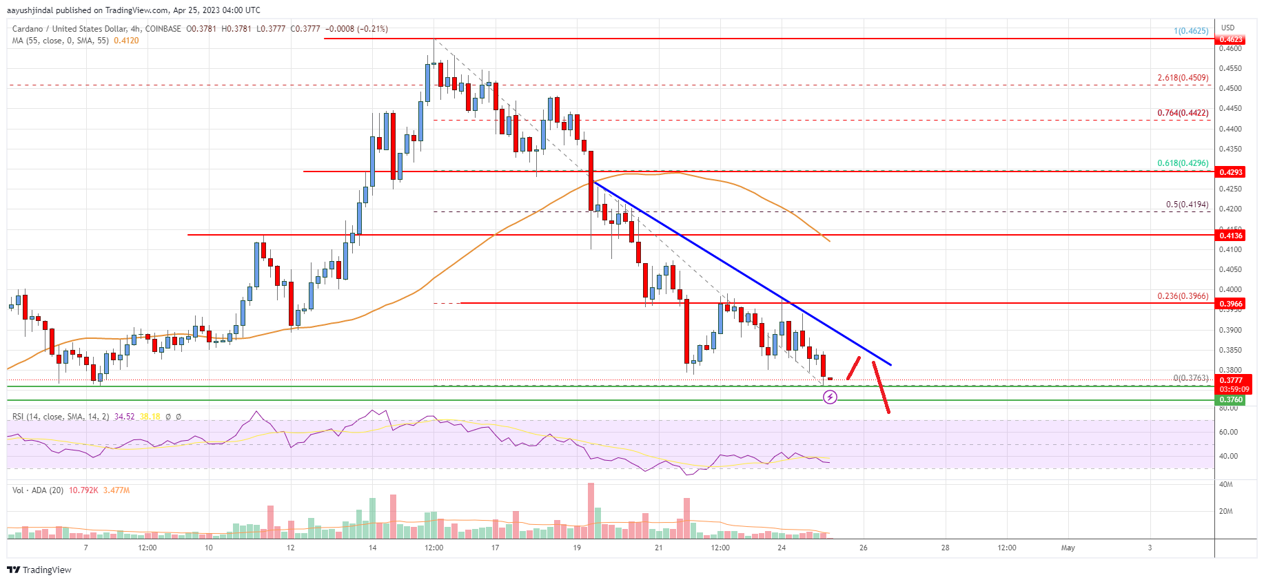 Cardano (ADA) Price Analysis: Bears Take Control Below $0.40