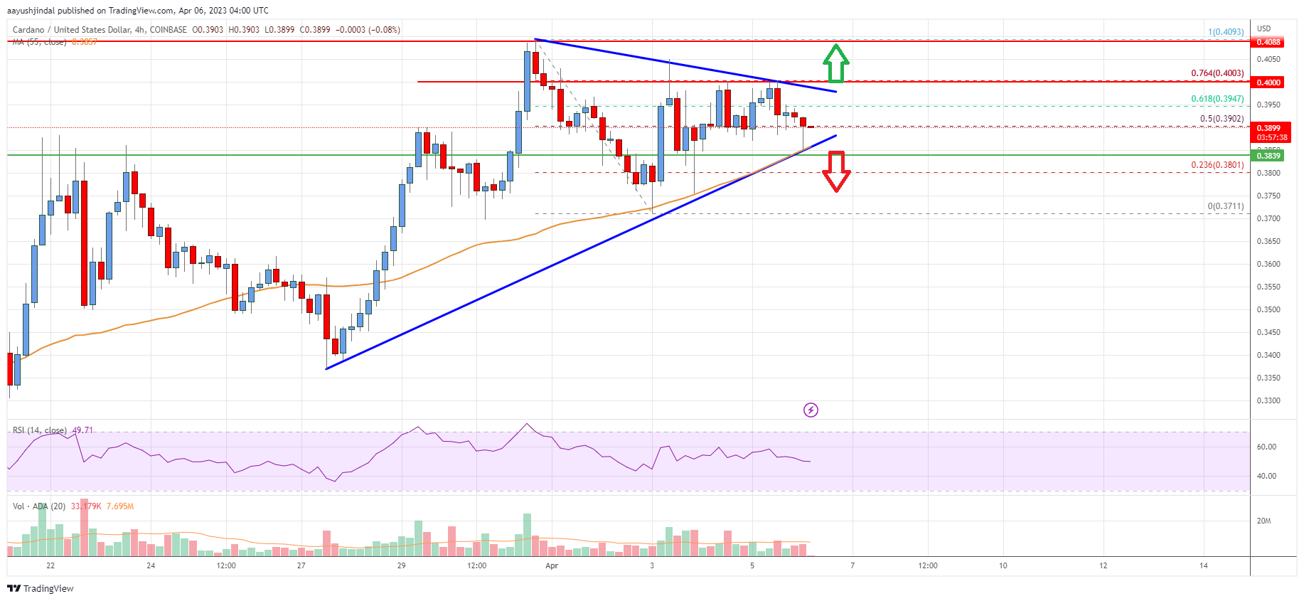 Cardano (ADA) Price Analysis: Key Breakout Looms At $0.40