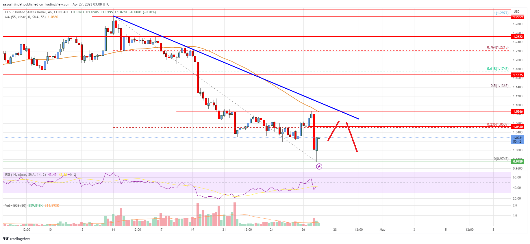 EOS Price Analysis: Bears In Control Below $1.10