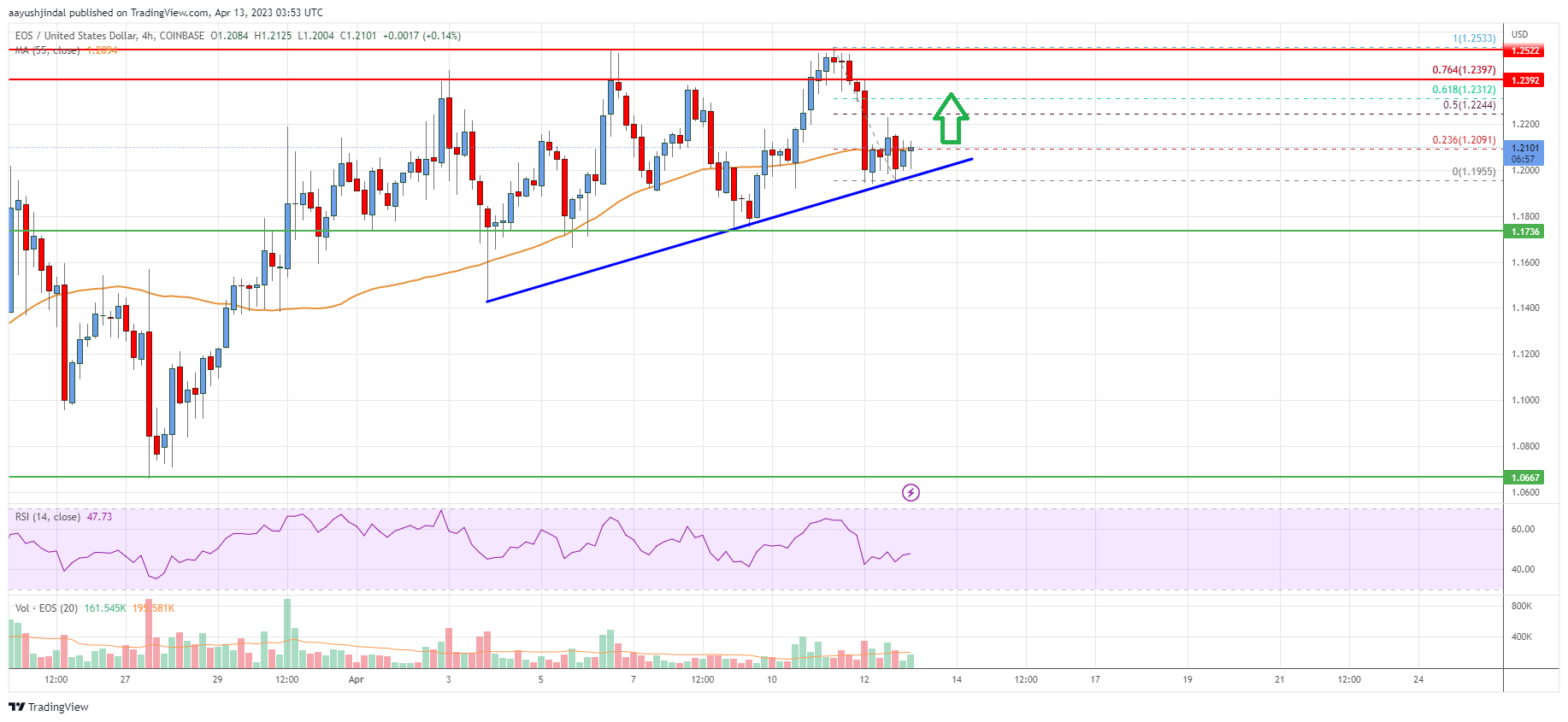 EOS Price Analysis: Indicators Suggest Upside Break To $1.3
