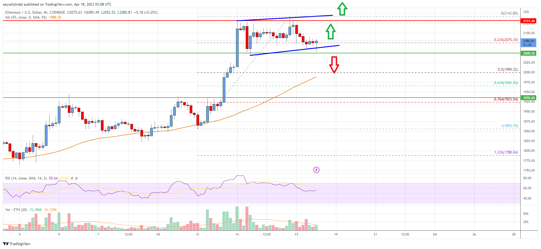 Ethereum Price