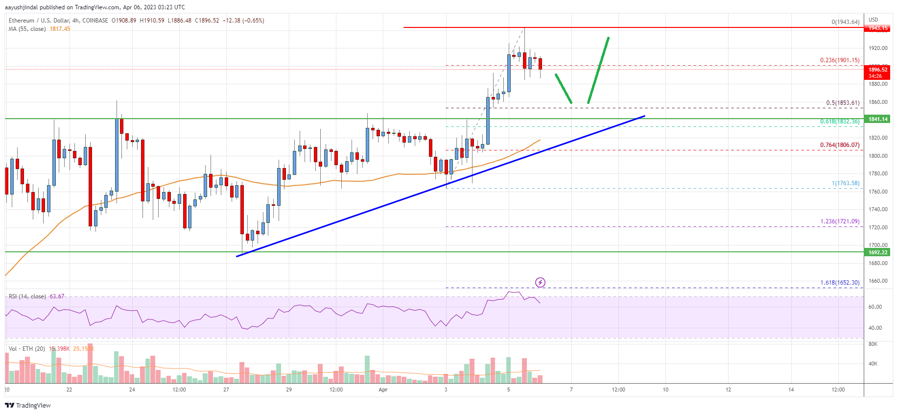 Ethereum Price