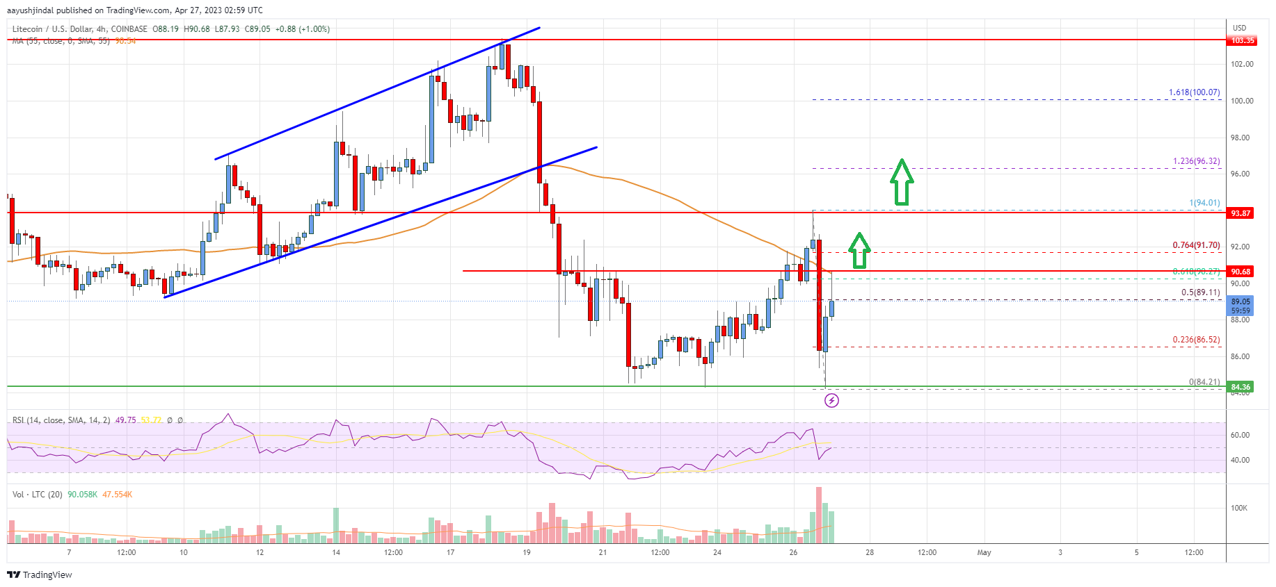 Litecoin (LTC) Price Analysis: Bulls Face Uphill Task Near $92