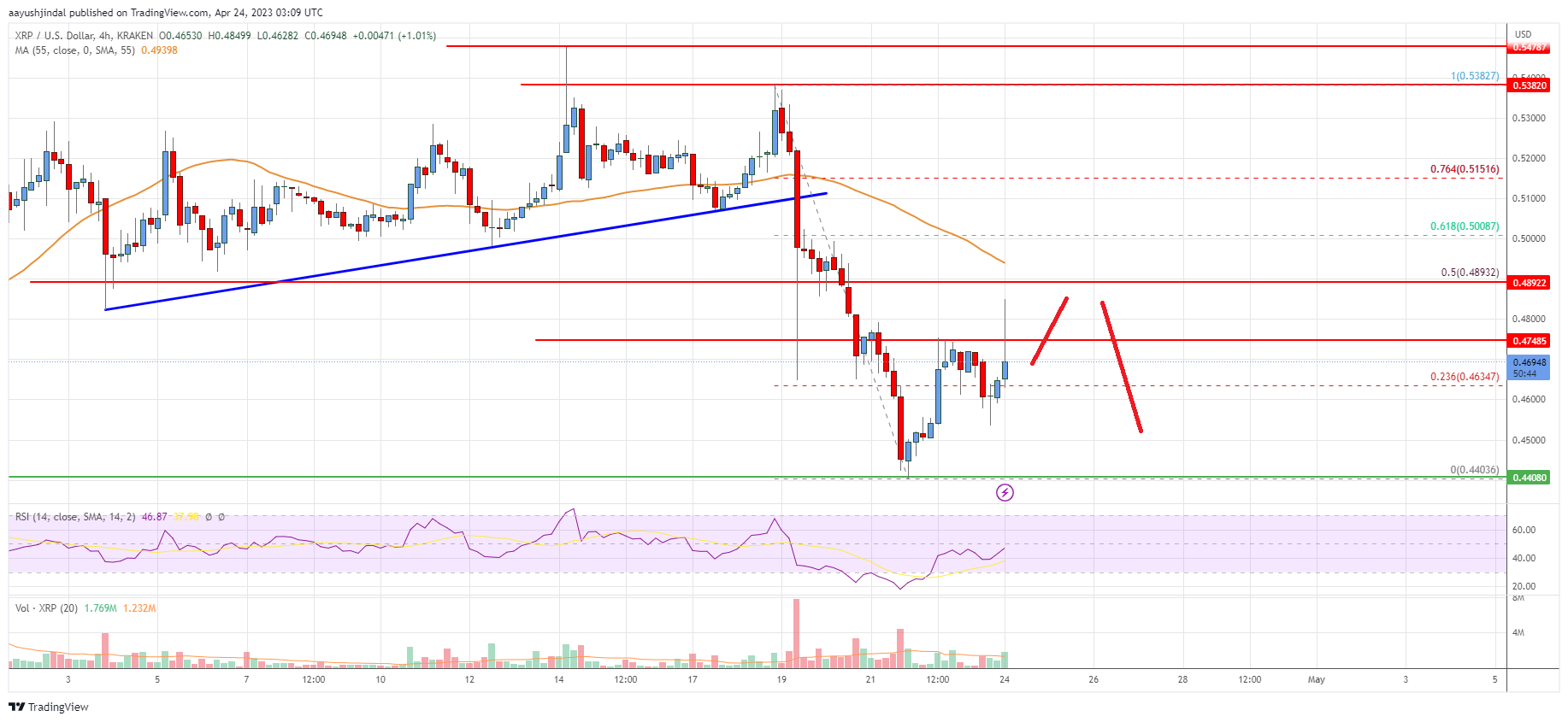 Ripple Price Analysis: XRP Turns Red Below $0.50