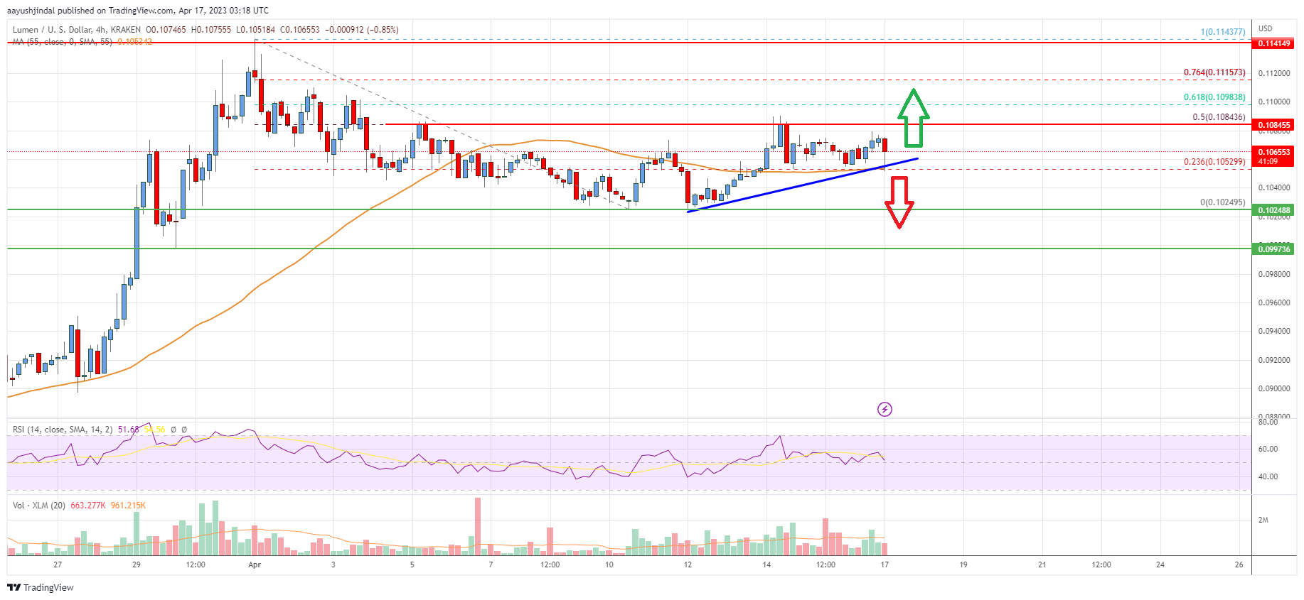 Stellar Lumen (XLM) Price Eyes Fresh Increase Above $0.112