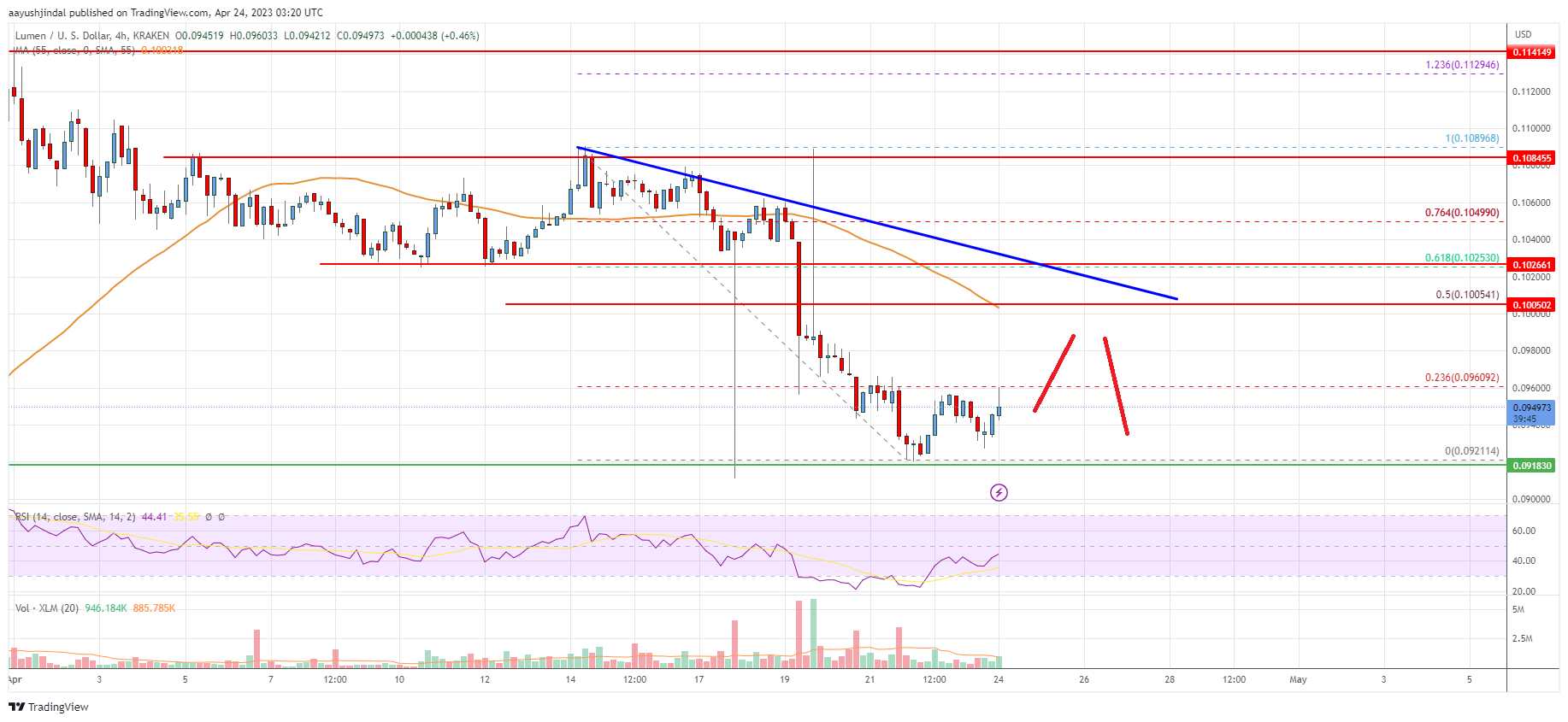 Stellar Lumen (XLM) Price Takes Hit, $0.092 Is The Key