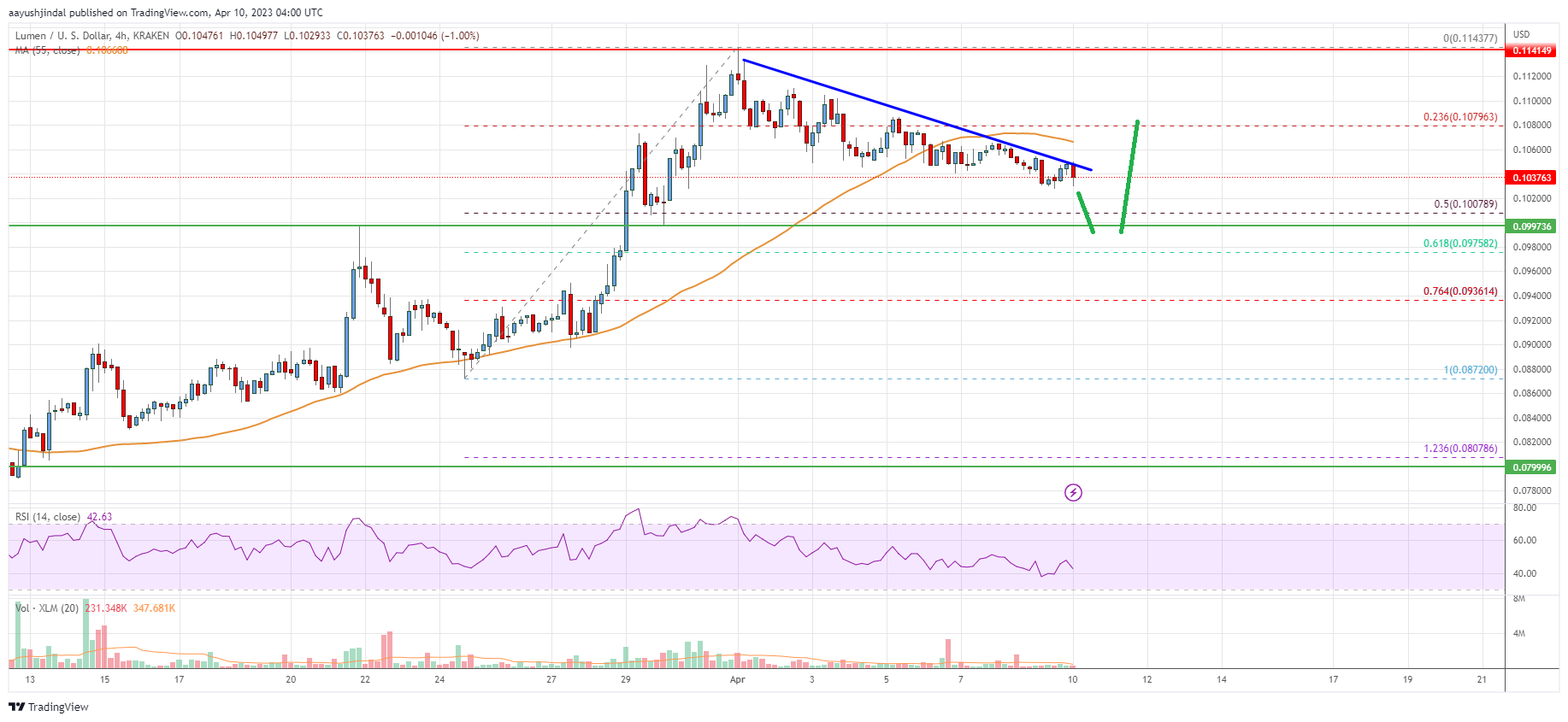 Stellar Lumen (XLM) Price Turns Green above $0.10, Dips Supported