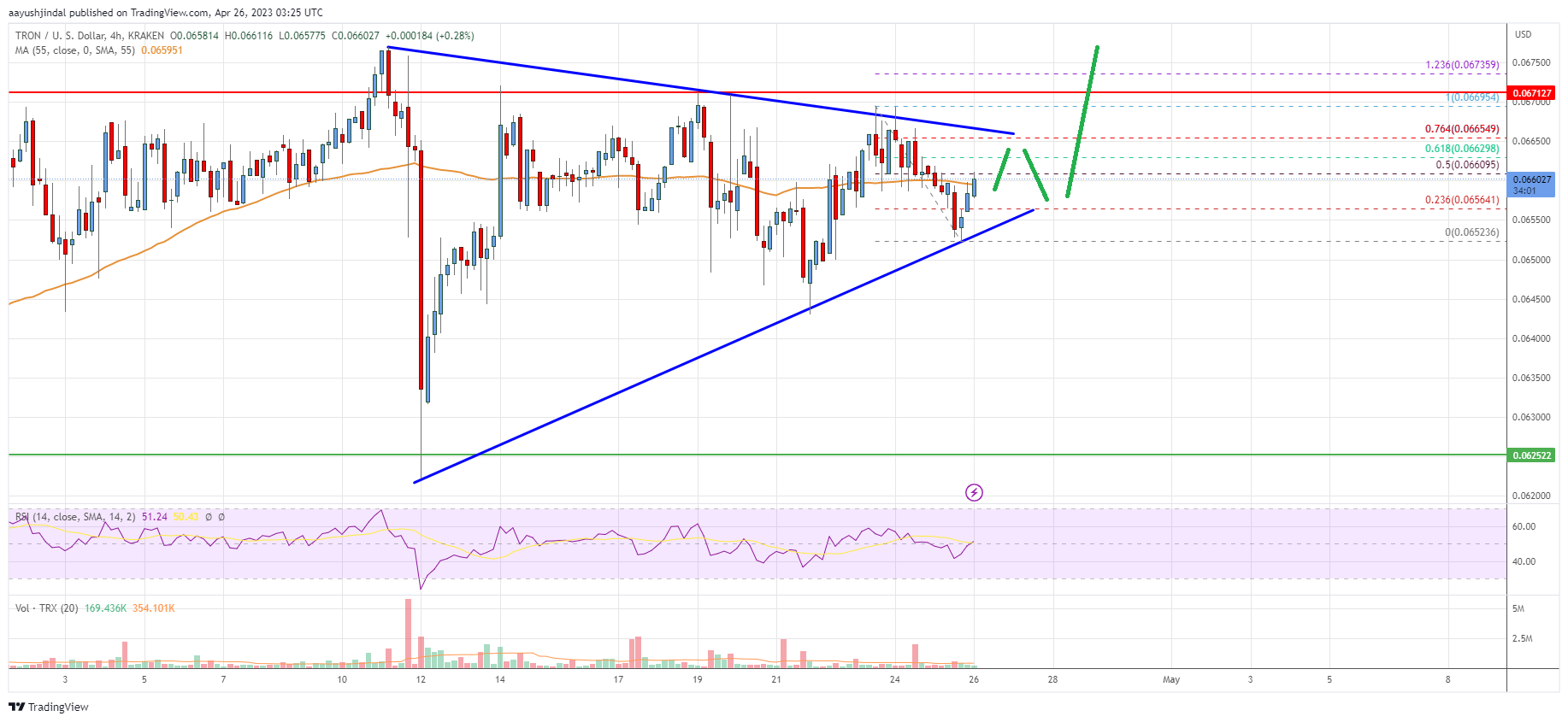 Tron (TRX) Price Analysis: Bulls Aim For Key Bullish Break
