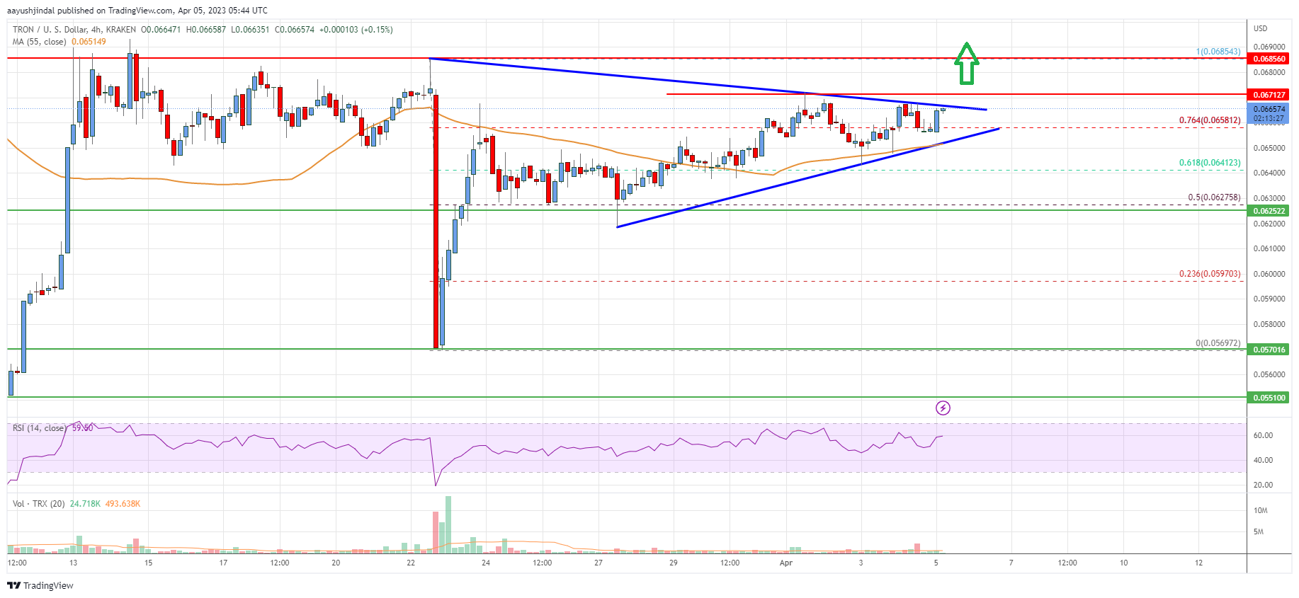 Tron (TRX) Price Analysis: Bulls Aim Important Bullish Break