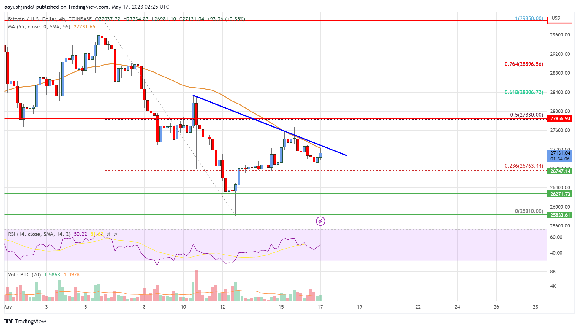 Bitcoin Price Analysis: BTC Faces Uphill Task Near $27,250