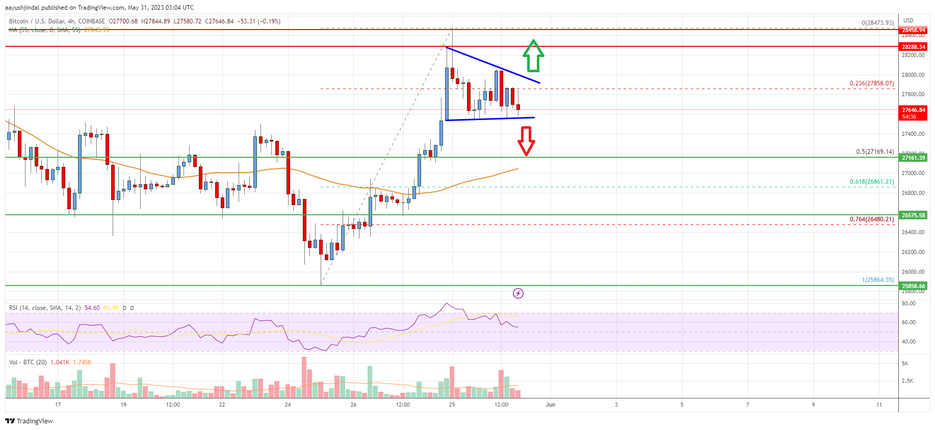 Bitcoin Price Analysis: BTC Faces Key Resistance Near $28.5K