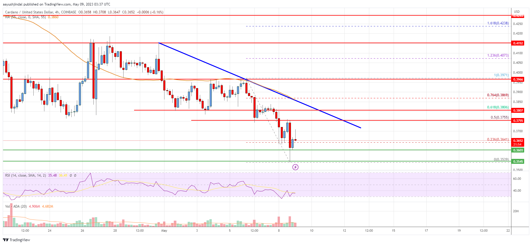 Cardano (ADA) Price Analysis: Bears In Control Below $0.4