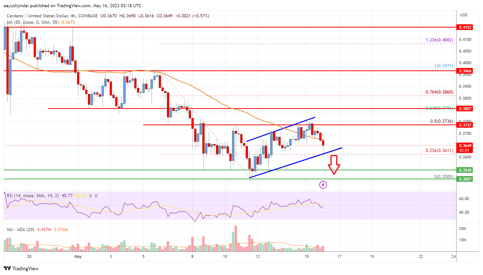 Cardano (ADA) Price Analysis: Risk of Bearish Thrust Below $0.35