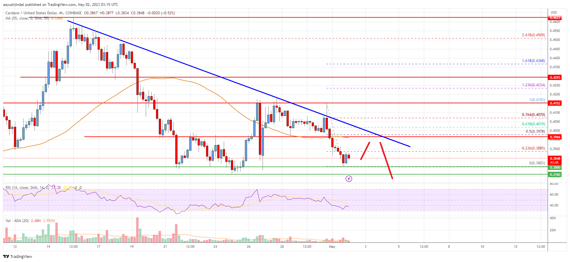 Cardano (ADA) Price Analysis: Upsides Capped Near $0.40