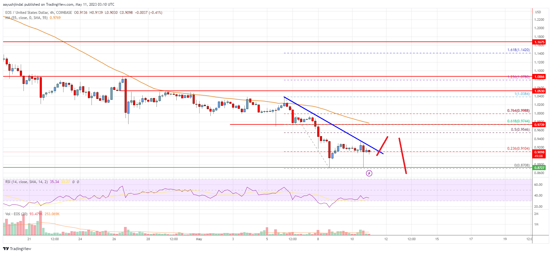 EOS Price Analysis: More Losses Seem Likely Below $0.92