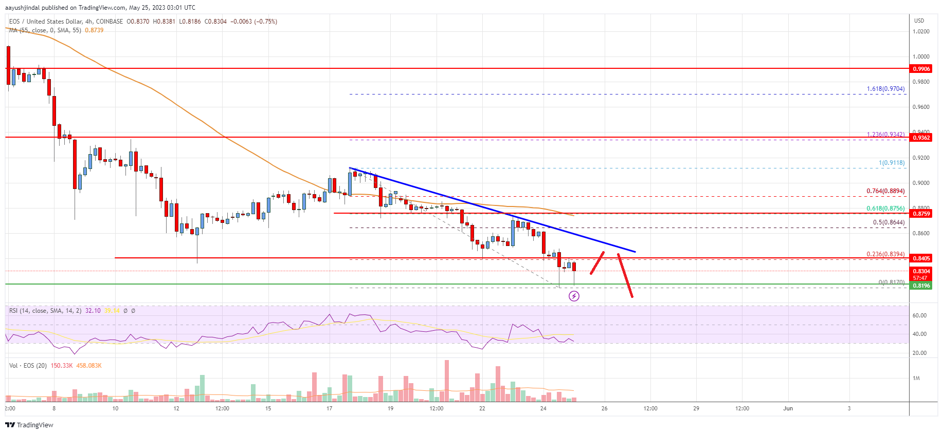 EOS Price Analysis: Bears In Control Below $0.90