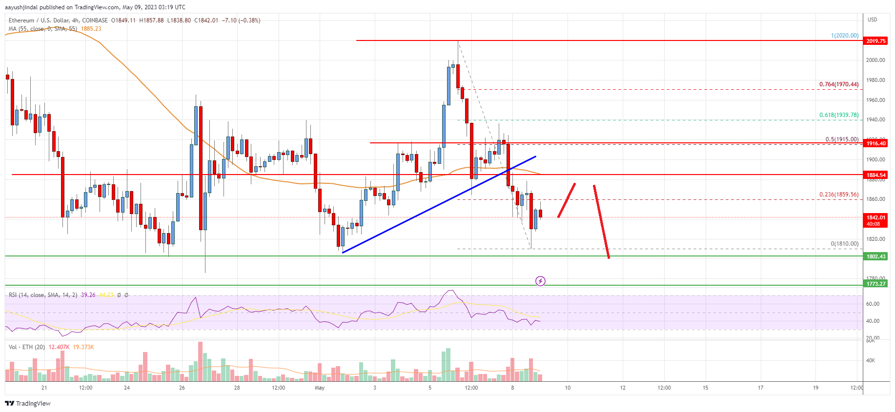 Ethereum Price