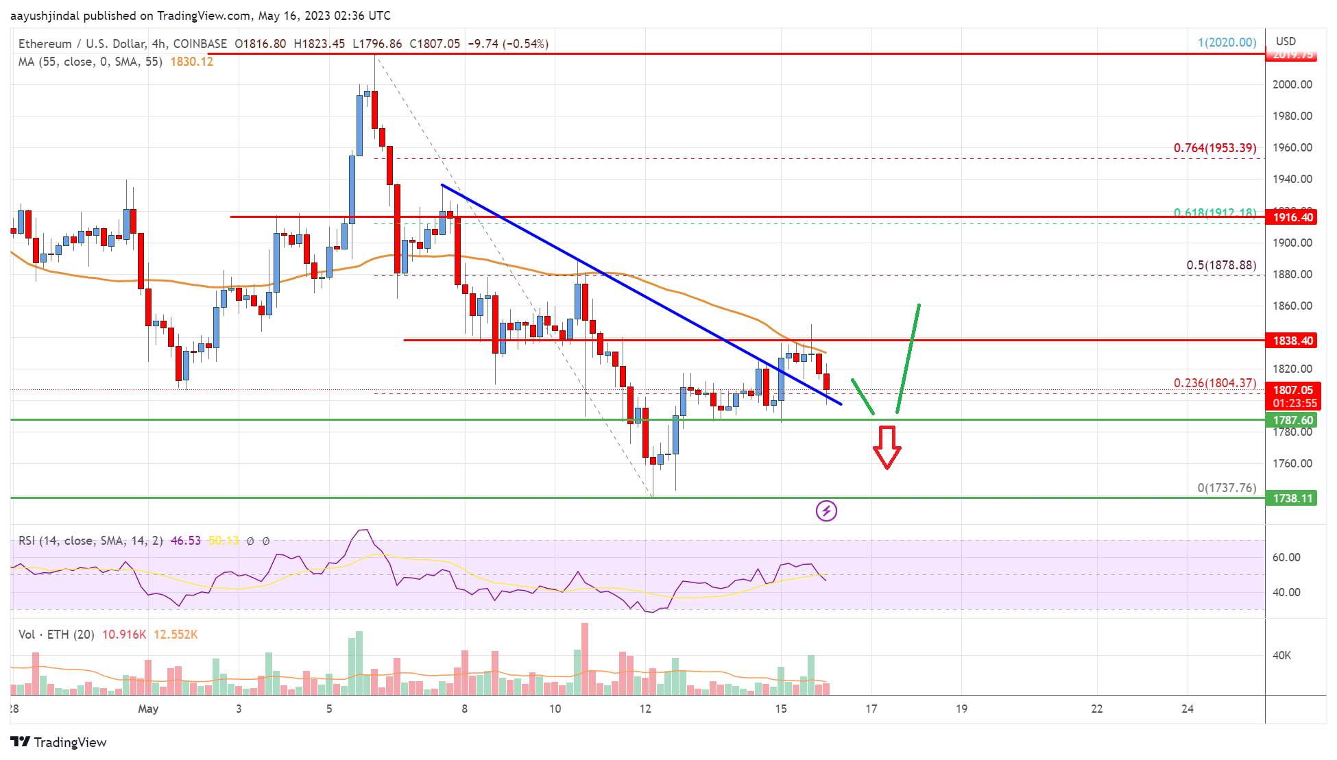 Ethereum Price Analysis: ETH Could Drop Below $1,700
