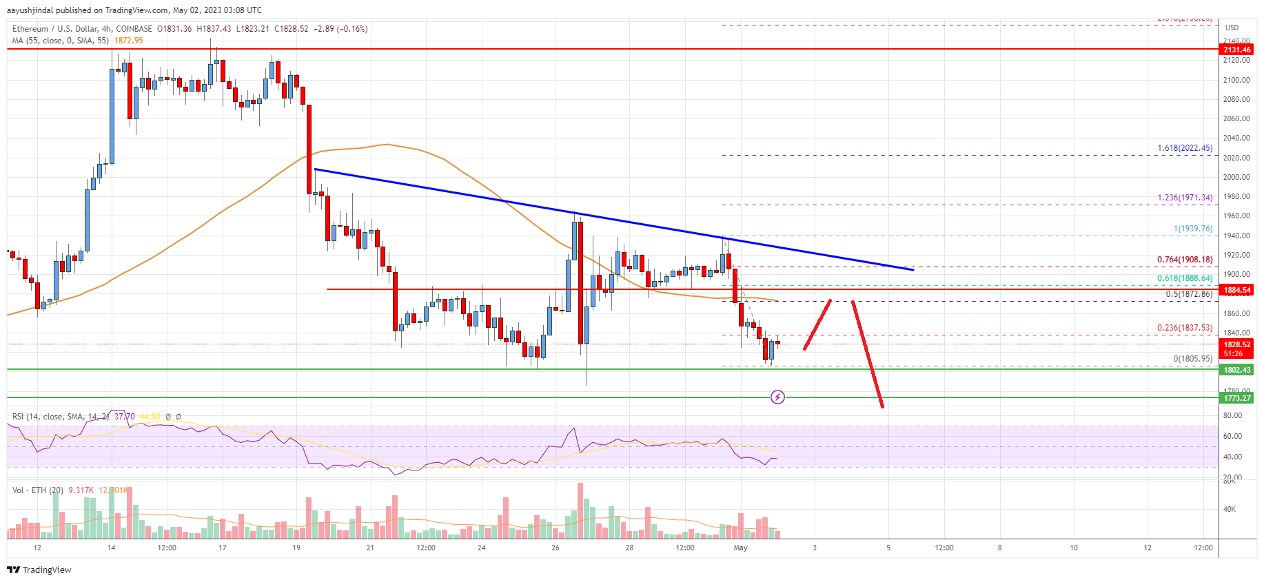 Ethereum Price Analysis: ETH Faces Increase In Bearish Pressure