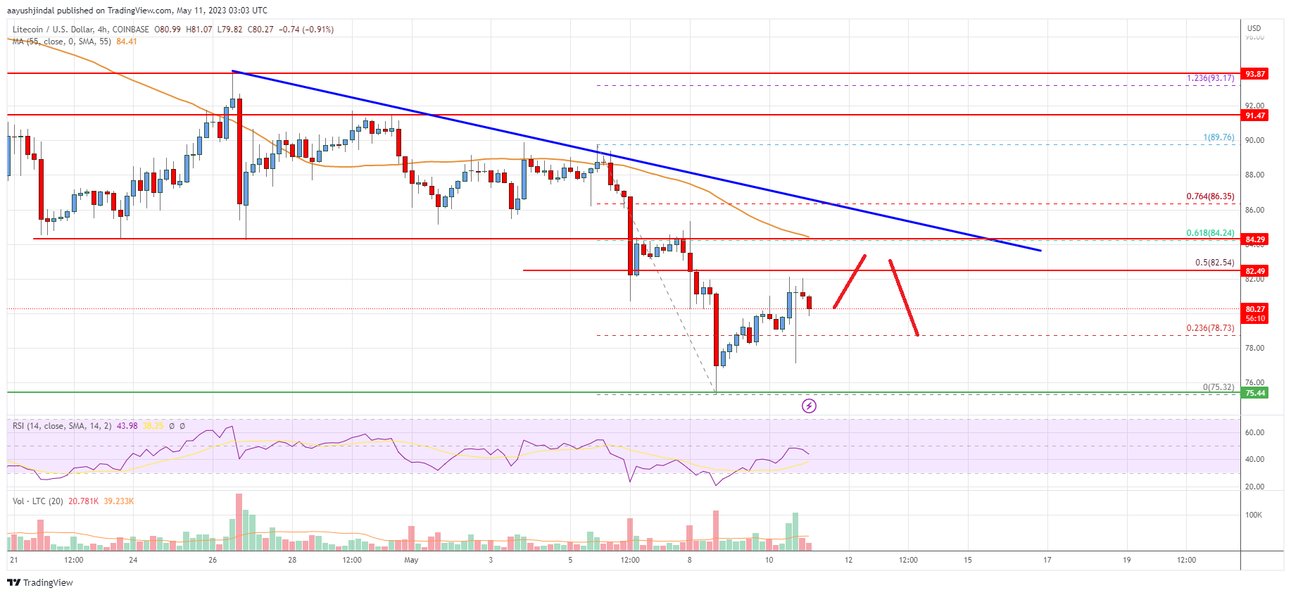 Litecoin (LTC) Price Analysis: Bulls Face Uphill Task