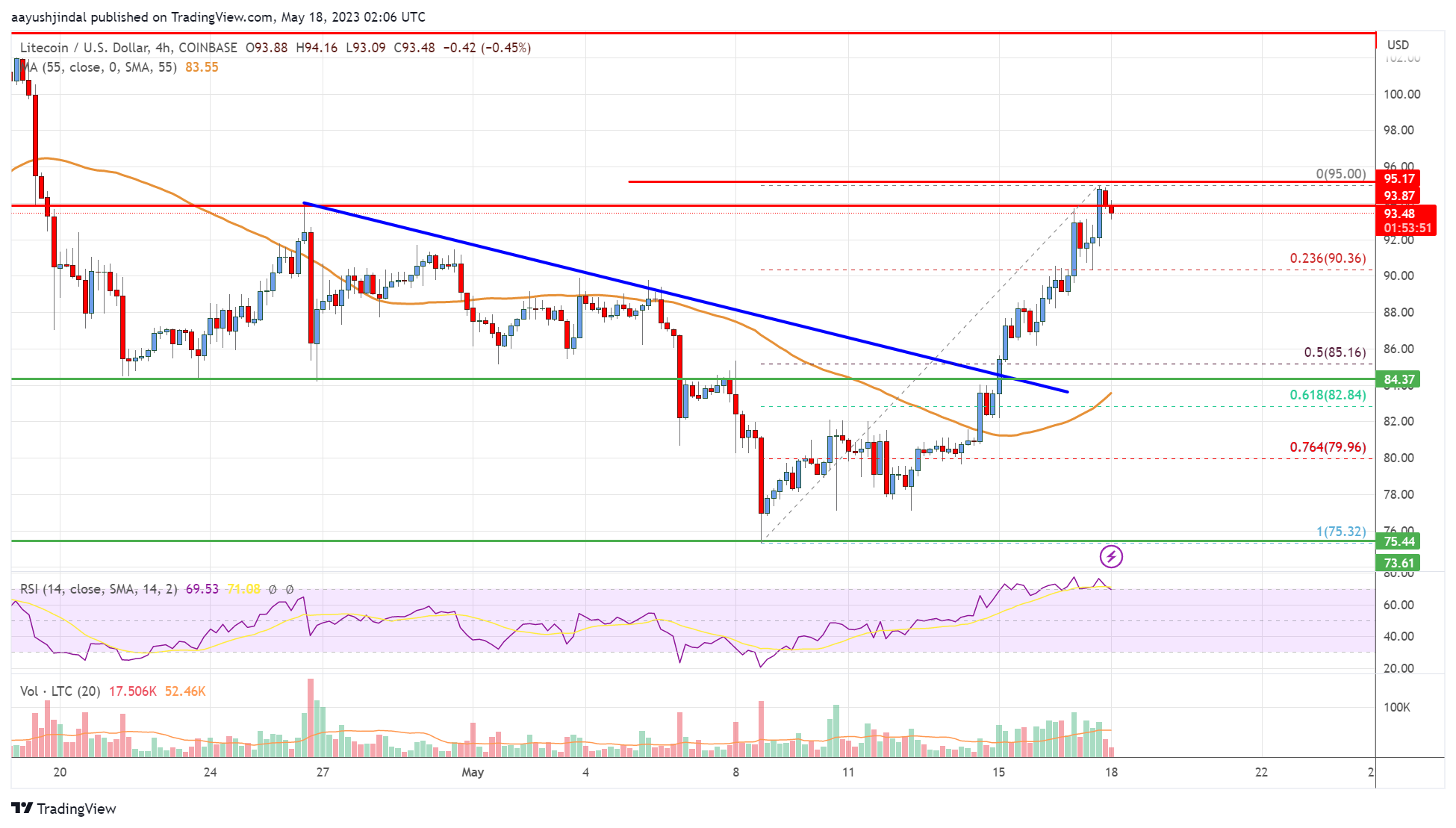 Litecoin (LTC) Price Analysis: Bulls Regain Strength Above $92