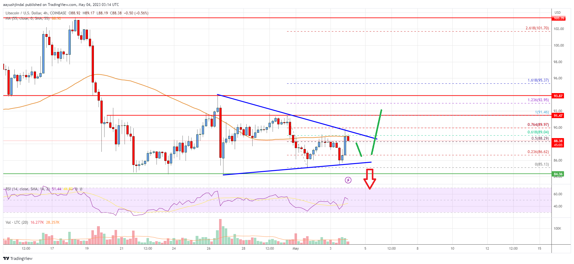 Litecoin (LTC) Price Analysis: Indicators Point Fresh Increase To $100