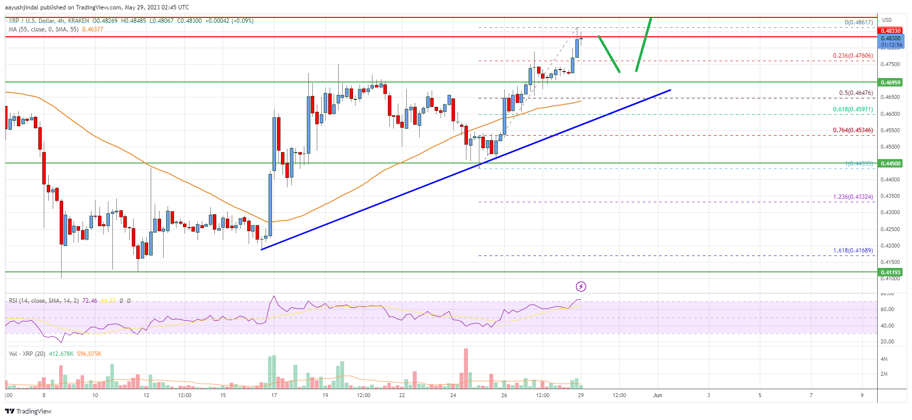 Ripple Price Analysis: Upside Break Looms At $0.485