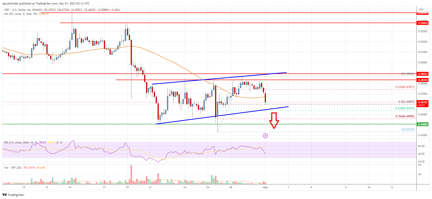 Ripple Price Analysis: XRP Could Dive Below $0.44