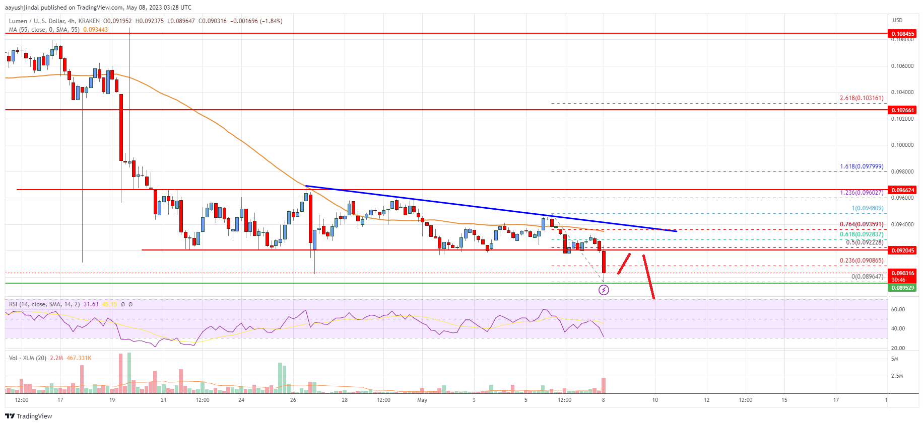 Stellar Lumen (XLM) Price Drops Below $0.10 As Bears Take Control