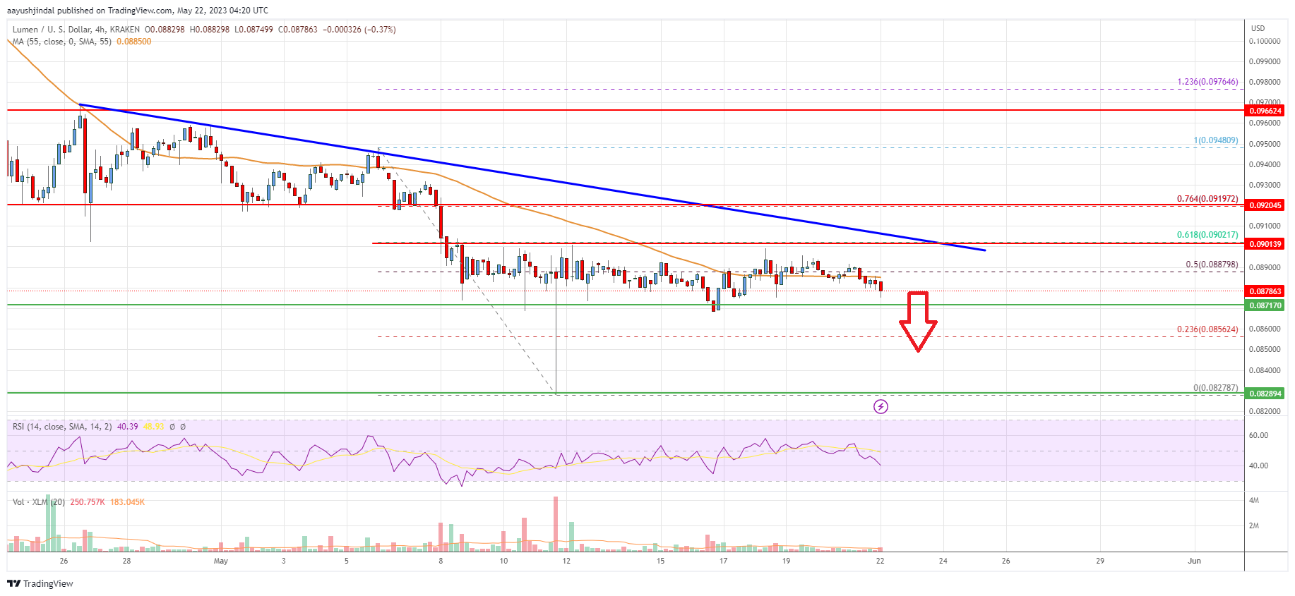 Stellar Lumen (XLM) Price Could Nosedive Below $0.087