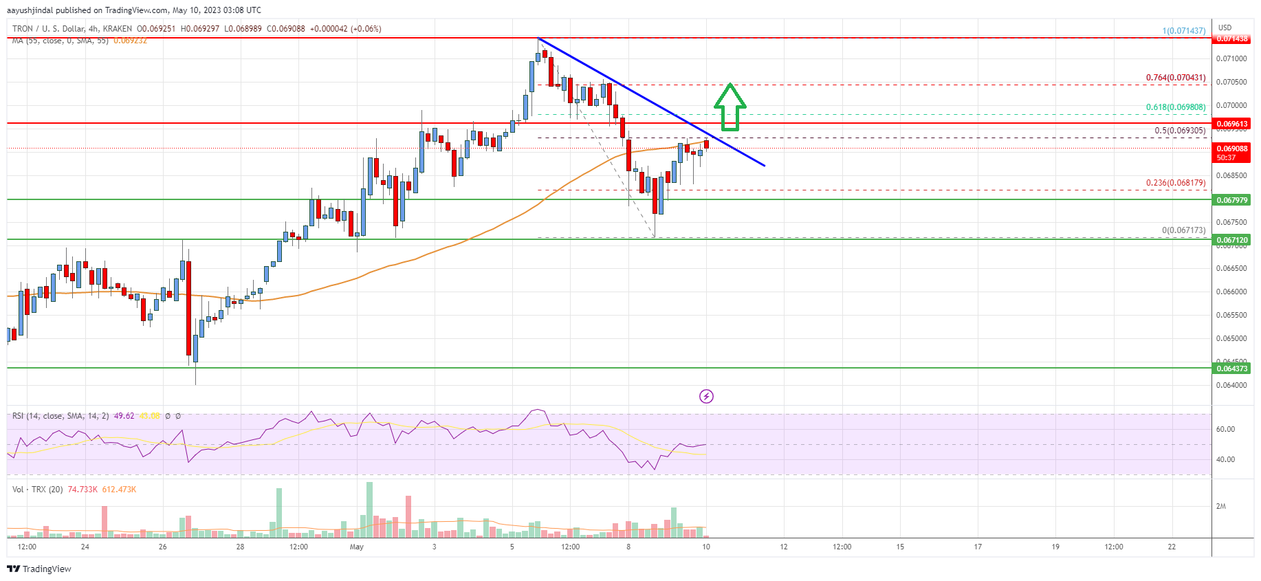 Tron (TRX) Price Analysis: Fresh Increase To $0.072 Seems Likely