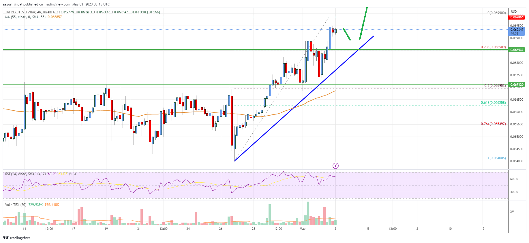 Tron (TRX) Price Analysis: Bullish Break Signals More Gains