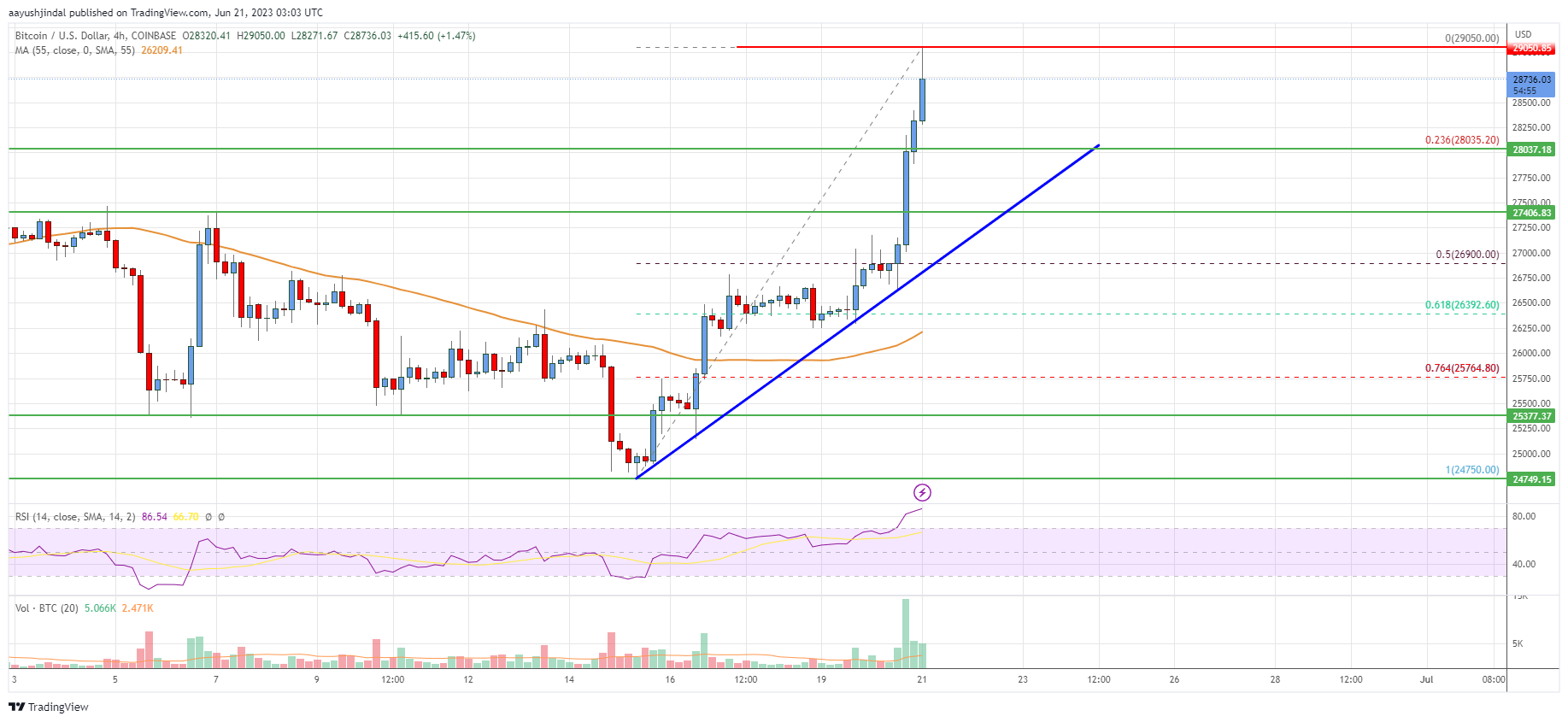 Bitcoin Price Analysis: BTC Bulls Aim Fresh Uptrend