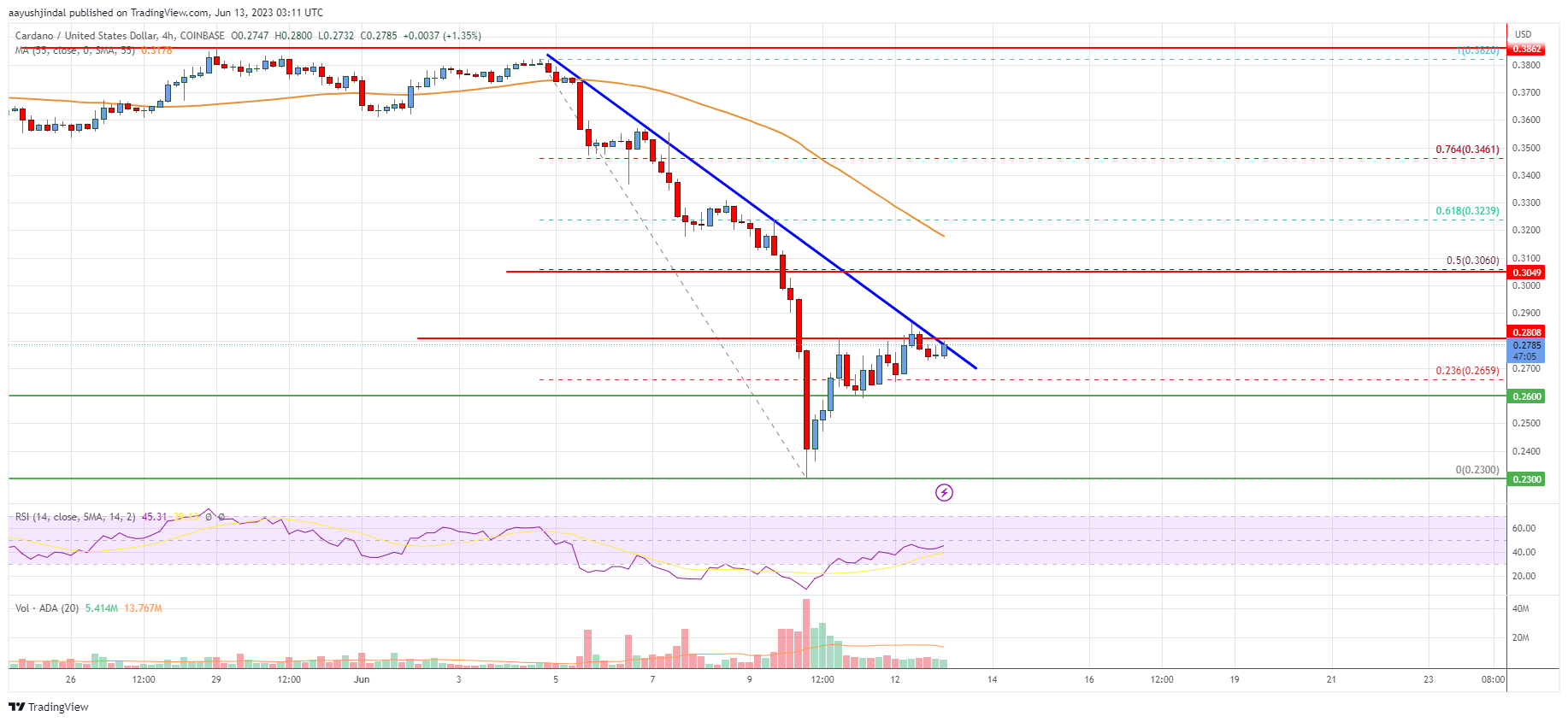 Cardano (ADA) Price Analysis: Bulls Aim Fresh Increase To $0.30