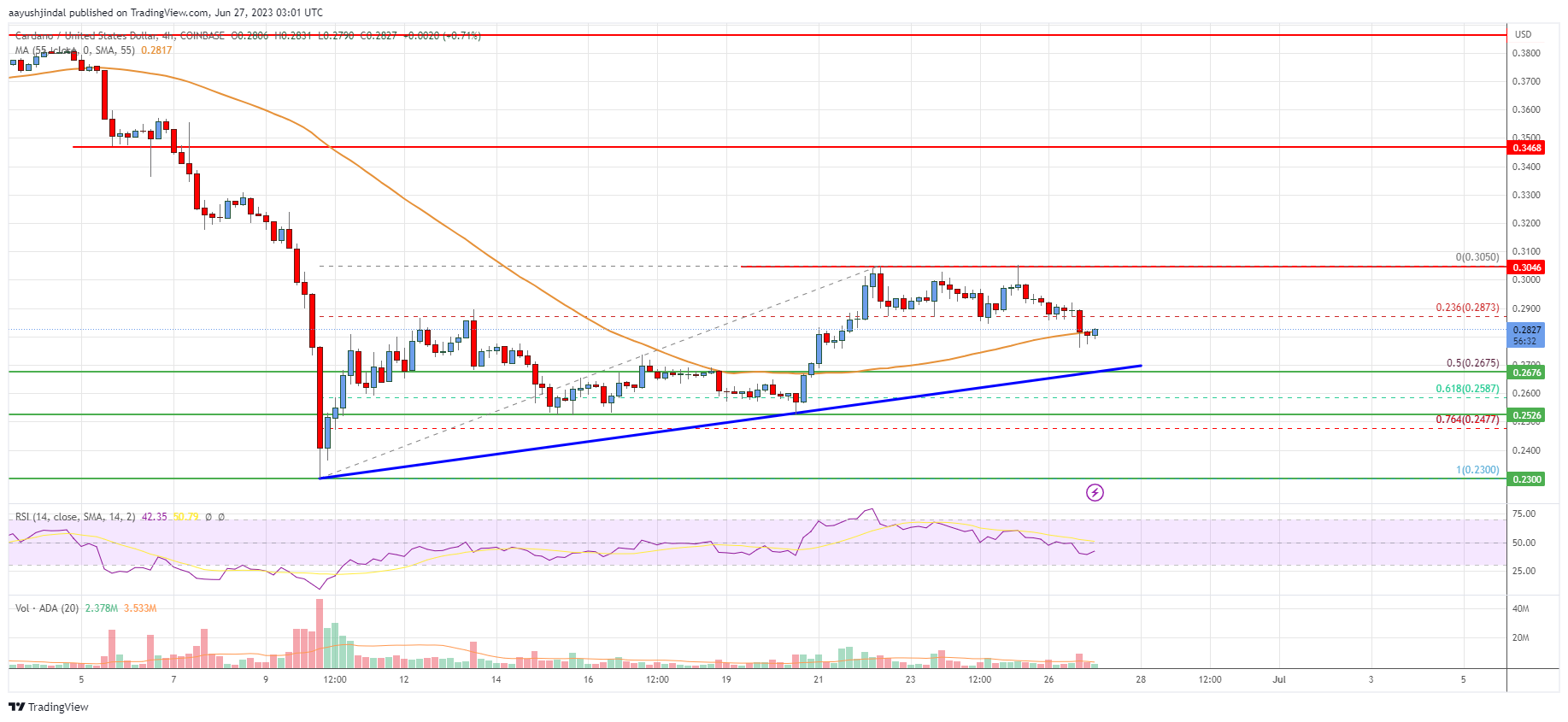 Cardano (ADA) Price Analysis: Bulls Face Key Hurdle Near $0.305