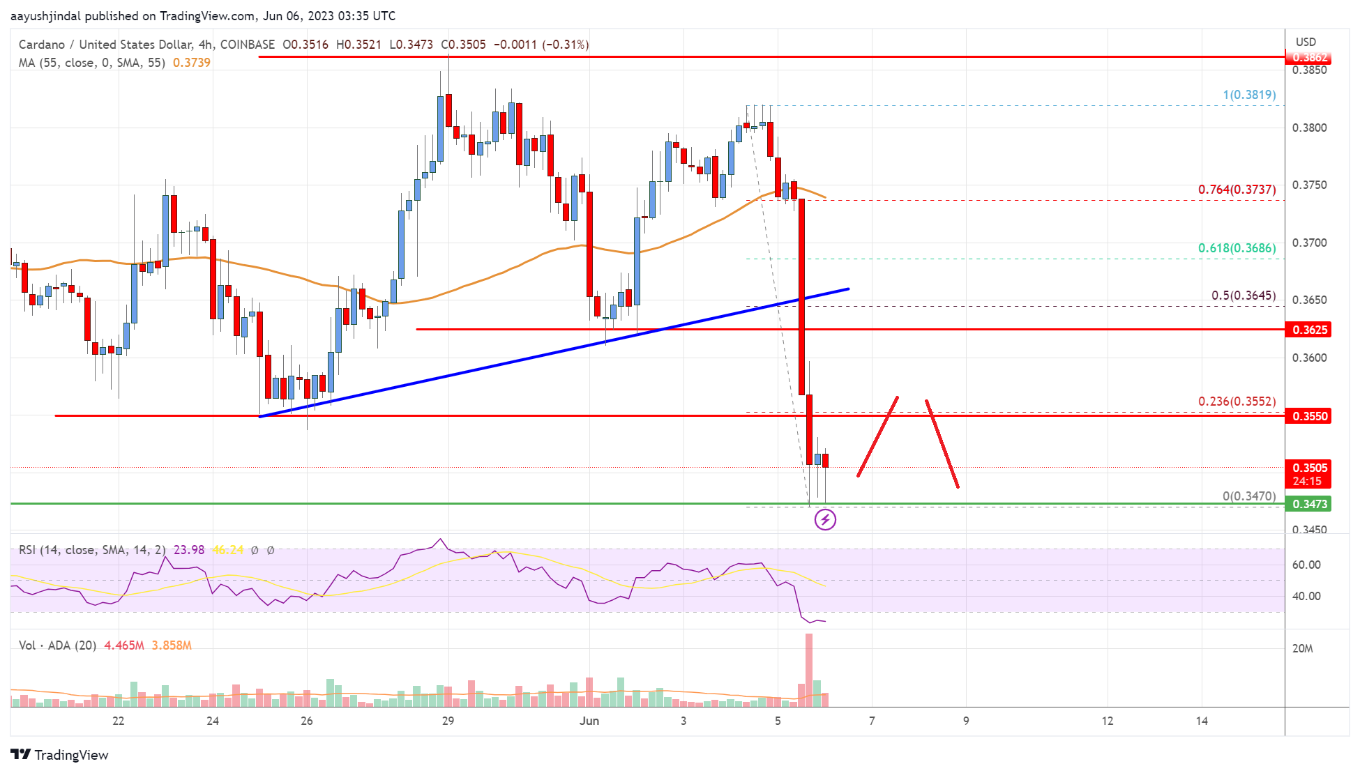 Cardano (ADA) Price Analysis: Risk of More Downsides Below $0.34