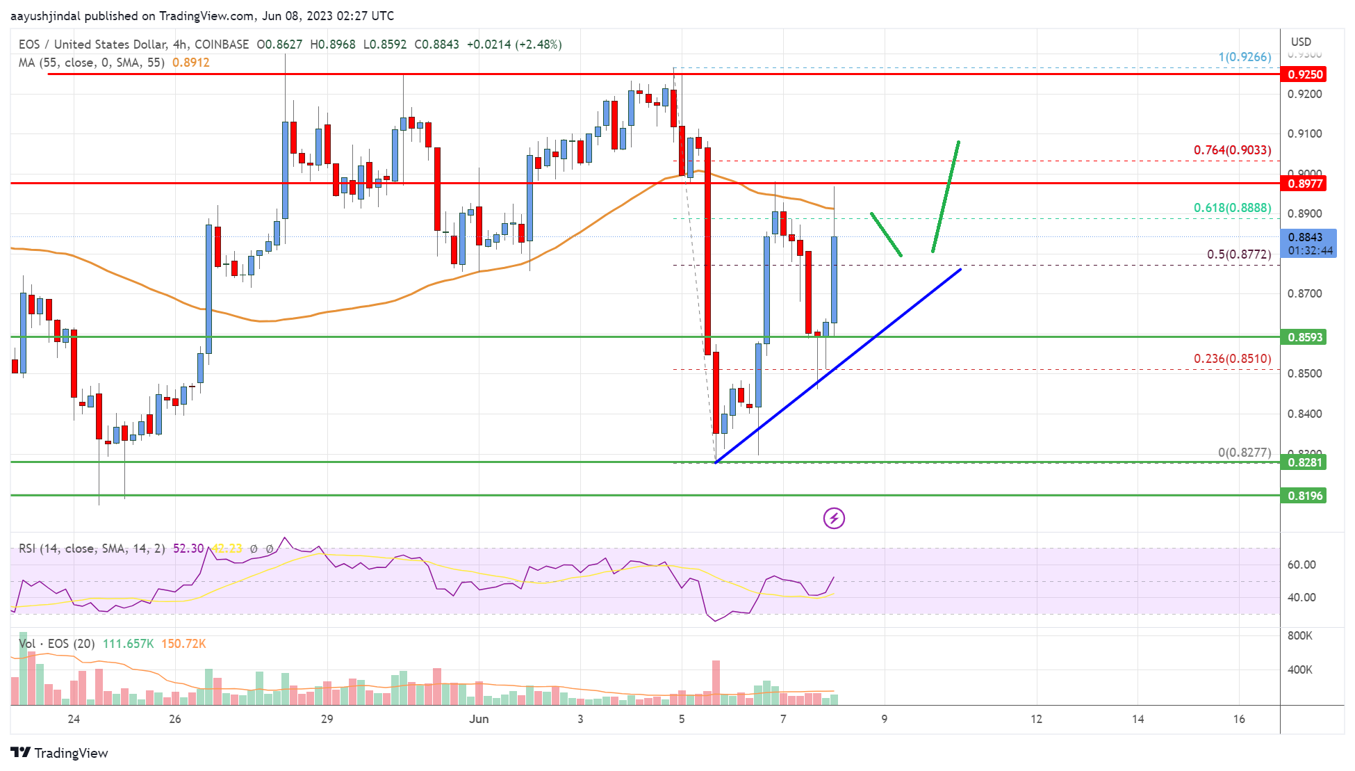 EOS Price Analysis: Signs of Fresh Increase Toward $0.95