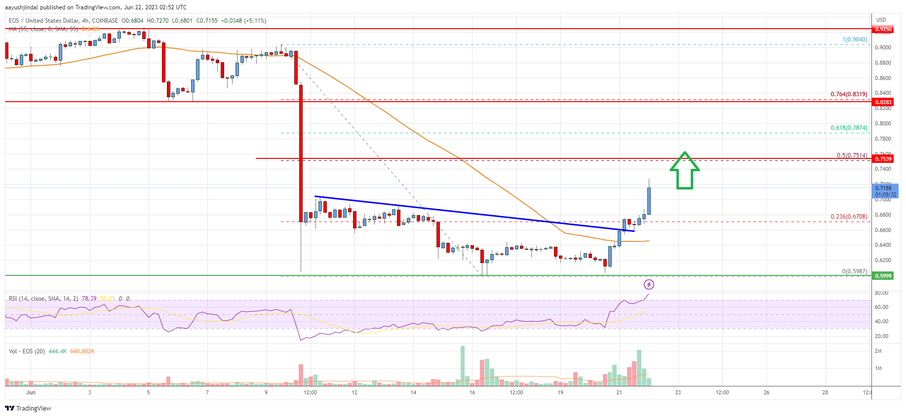 EOS Price Analysis: Bulls Sight Recovery To $0.78